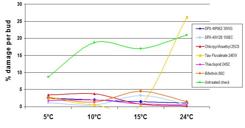 График зависимости Эффективность Авант®  в зависимости от температуры и солнечной инсоляции