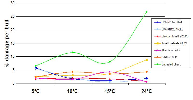 График эффективности Авант® от температуры и солнечной инсоляции
