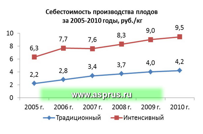 Себестоимость производства плодов за 2005-2010 годы, руб./к
