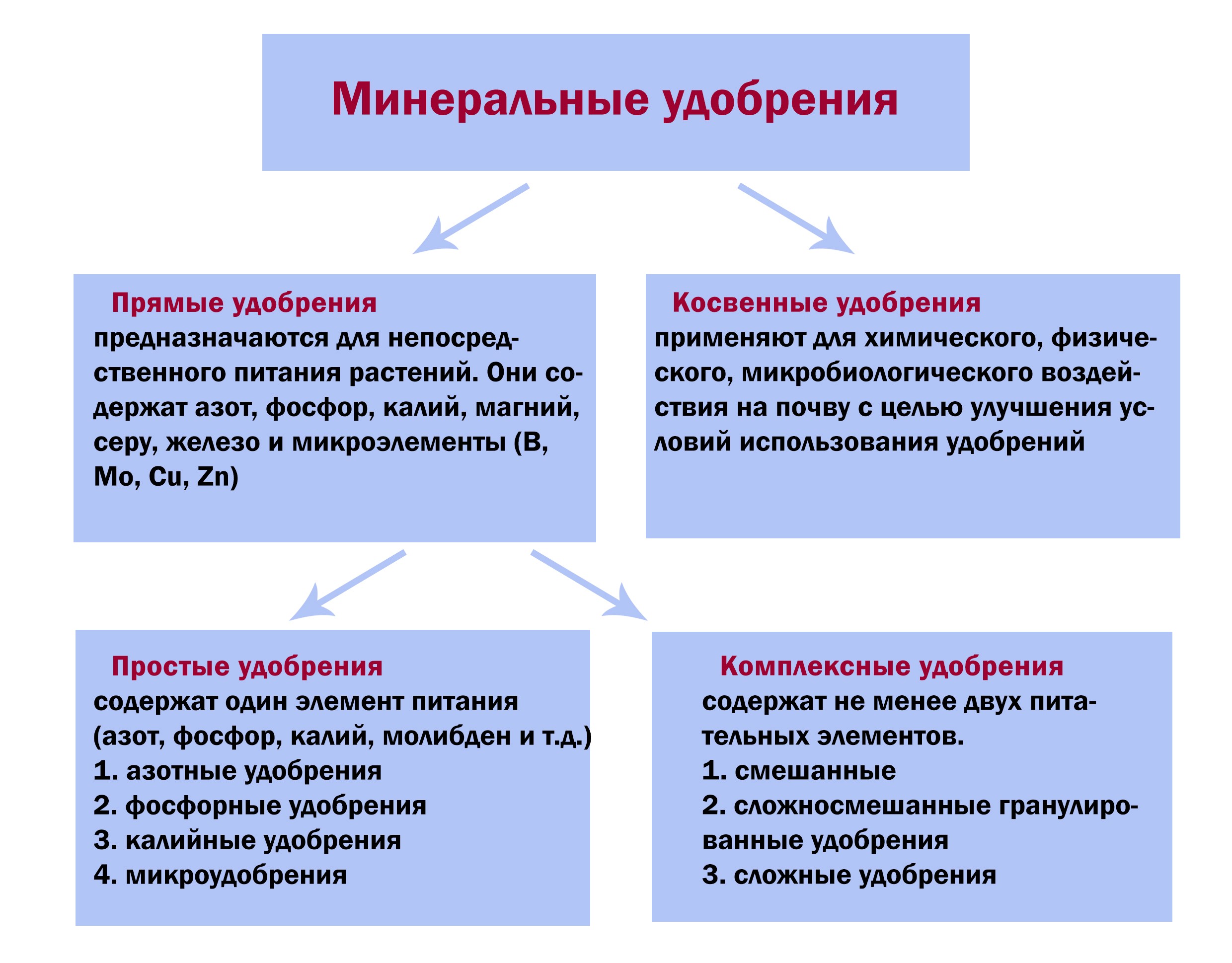 удобрение | Результаты поиска | АППЯПМ