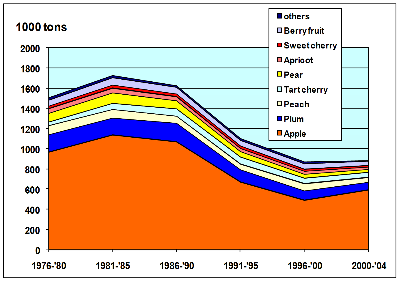 Плодоводство плодов в Венгрии 1976-2004