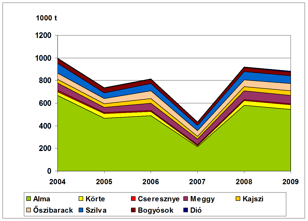 Плодоводство Венгрии 2004-2009