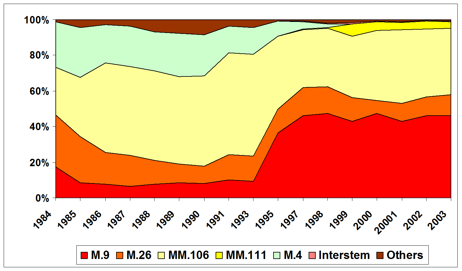 Использование подвоев яблонь в питомниках Венгрии 1984 – 2003