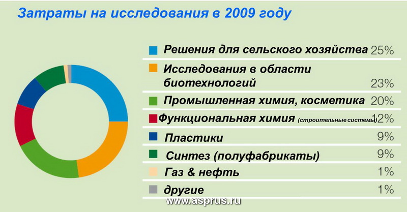 Затраты на исследования в 2009 году